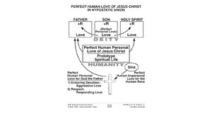 Perfect Human Love of Jesus Christ in Hypostatic Union.png